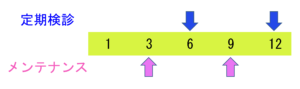 定期検診とメンテナンス