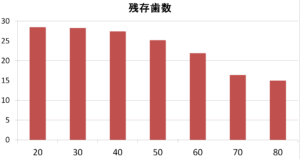 残存歯数